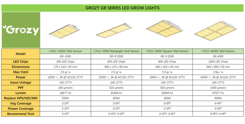 GR 200W Full Spectrum Quantum LED Grow Light for Indoor Grow (Square Shape)