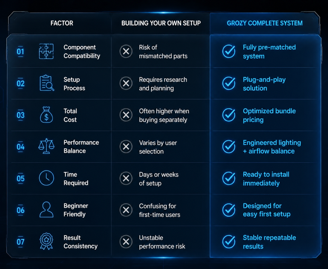 Why Choose GROZY System